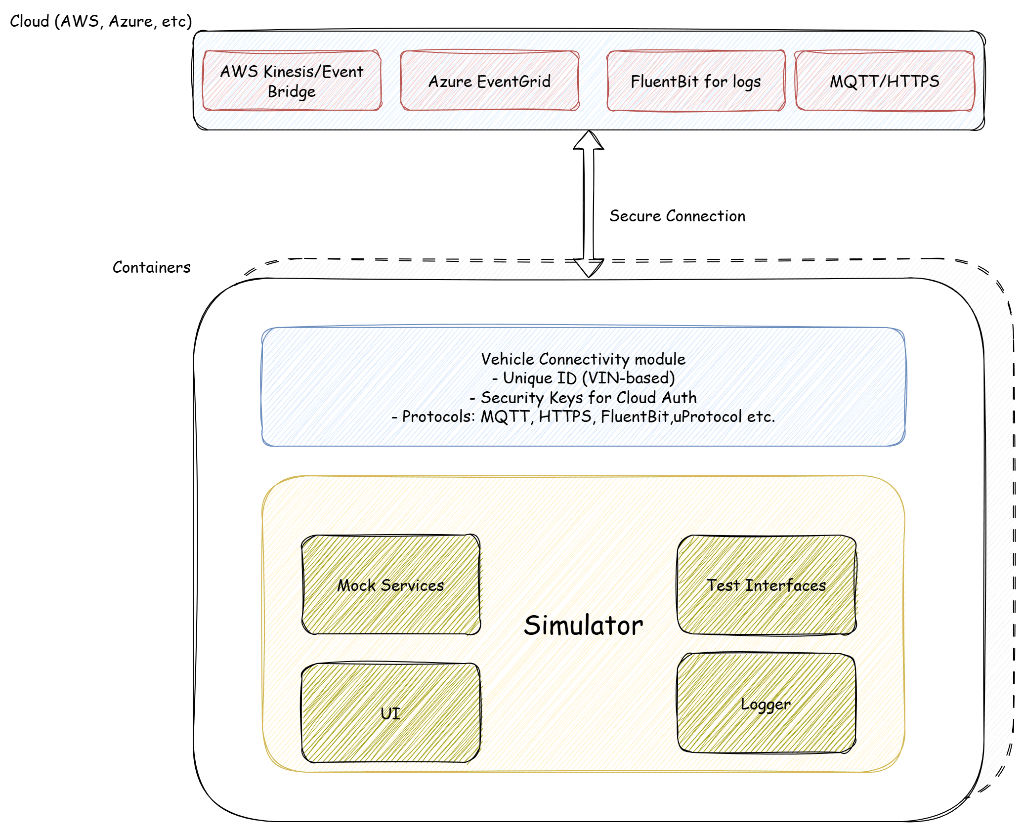 Cloud App Simulation Architecture showing simulated vehicle fleet connecting to cloud infrastructure (AWS/Azure/GCP) via secure MQTT/HTTPS protocols, with event streaming, log aggregation, and bidirectional communication