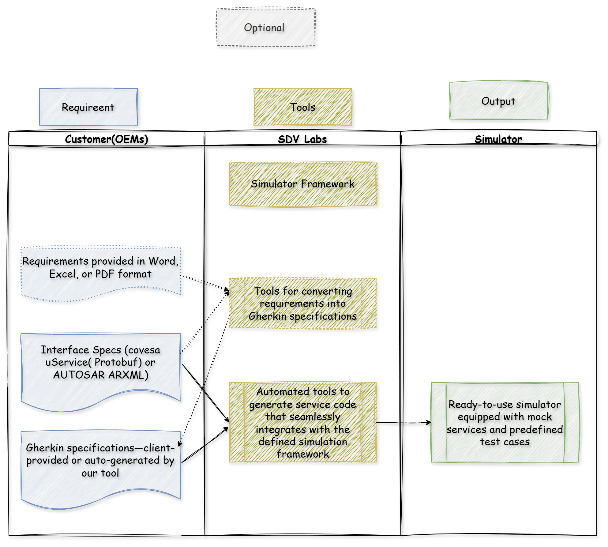 SDV Labs Engagement Workflow showing customer requirements (Word/Excel/PDF, ARXML, Gherkin specs) flowing through SDV Labs tools (parsers, code generators, simulator framework) to deliverables (ready-to-use simulator, automated tests, documentation)