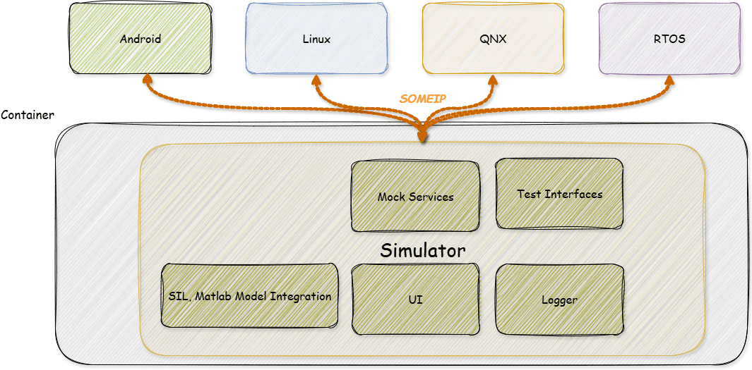 Vehicle Simulation Architecture showing ARXML input flowing through automated code generation to multiple ECU simulations (Transmission, Body Control, Chassis) connected via SOME/IP network with SIL/Matlab integration